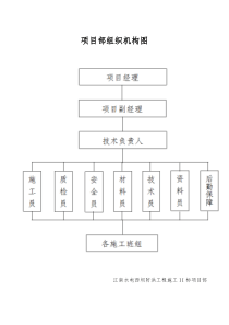 项目工程岗位职责