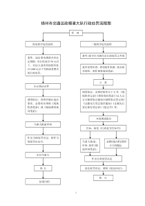 扬州市交通运政稽查大队行政处罚流程图