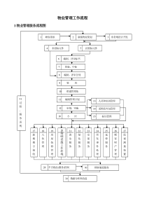 物业管理工作流程图