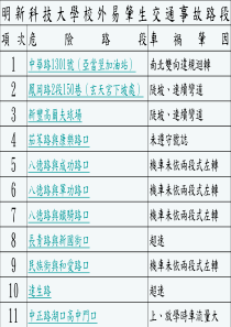 明新科技大学校外易肇生交通事故路段