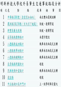 明新科技大学校外易肇生交通事故路段分析