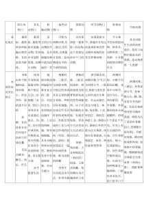 普通动物学-原生生物和后生原口动物各门特征总结表