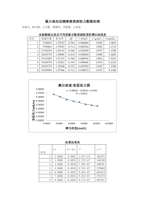 最大泡压法测溶液表面张力数据处理