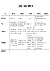 最新---土地一级开发费用标准