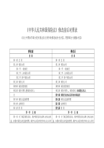 保险法修改前后对照表