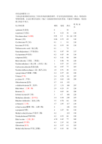 有机溶剂极性大小