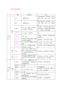 有毒中药用量