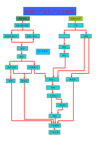 机修厂产品工艺流程图