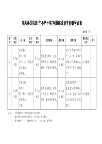 班子问题整改清单和销号台账(样表)