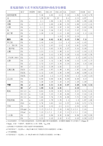 核磁共振中常见溶剂在氘代试剂中的化学位移值