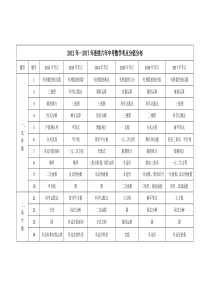 2012年-2017年中考数学考点分值分布