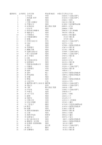 全球500强(XXXX金融时报)