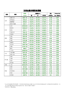 全球金融市场投资周报