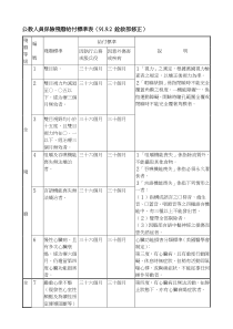 公教人员保险残废给付标准表(9192