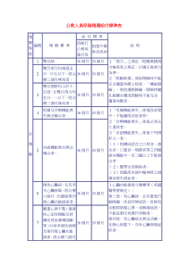 公教人员保险残废给付标准表