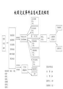 校园突发事件应急处置流程图