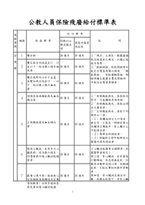 公教人员保险残废给付标准表