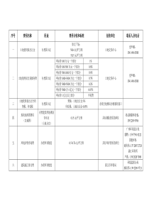 湛江地区开发报建收费一览表