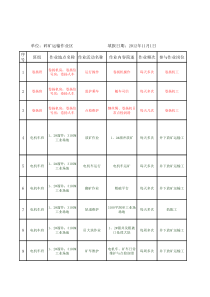 碎矿运输作业区班组作业活动划分统计表(以此为准)