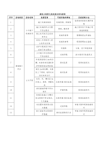 建筑工程重大危险源识别与控制