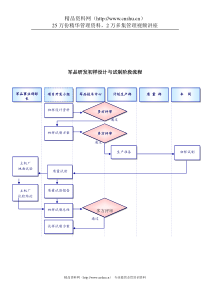 军工行业-军品研发初样设计与试制阶段流程