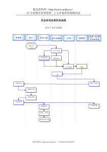 军工行业-民品研发试生产及评审流程