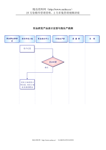 军工行业军品研发产品设计定型与批生产流程