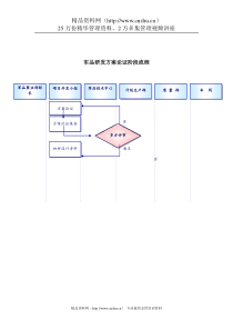 军工行业-军品研发方案论证阶段流程