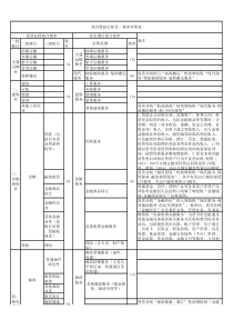 营改增前后税目、税率对照表