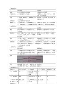 初中化学基础知识归纳表