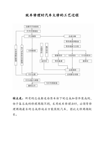 汽车大修的工艺过程