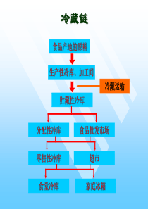 第6章运输用冷藏装置