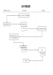 化工行业-生产技术部-技术革新流程