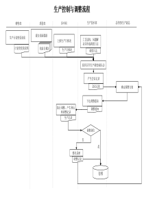 化工行业-生产技术部-生产控制与调整流程