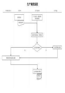 化工行业-生产技术部-生产调度流程