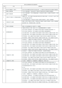 新时达电梯故障代码及故障说明