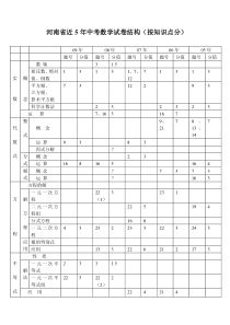 河南省近5年中考数学试卷结构(按知识点分)