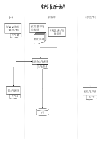 化工行业-生产技术部-生产月报统计流程