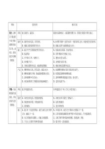 油漆使用弊病的分析与解决方案表格