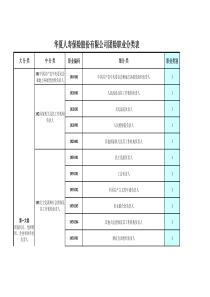 华夏人寿保险股份有限公司团险职业分类表