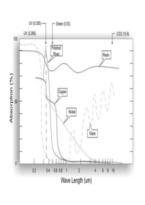 波长与材料吸收能量的关系图