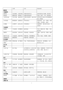 方剂学功用主治辩证要点表格整理中医药第二版