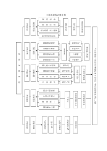 施工组织设计方案各种框架图