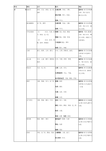 施灸取穴参考表