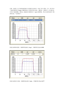 标样溶液存放时间与灵敏度的关系