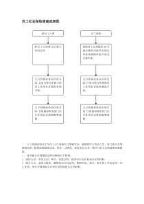 员工社会保险增减流程图