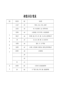 档案分类方案表