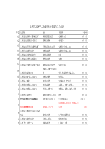 武进区2008年二季度审批的建设项目汇总表