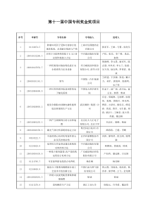 第十一届中国专利奖获奖项目公示名单-北京交通大学科技处