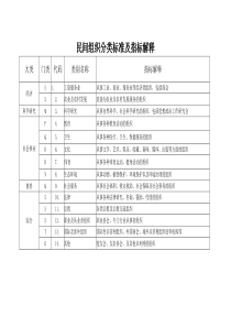 民间组织分类标准及指标解释